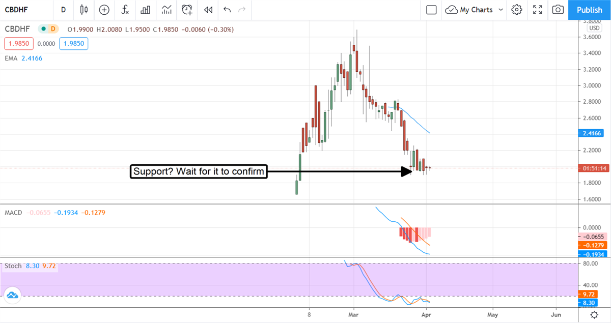 Three Cannabis Penny Stocks For Biopharm Investors